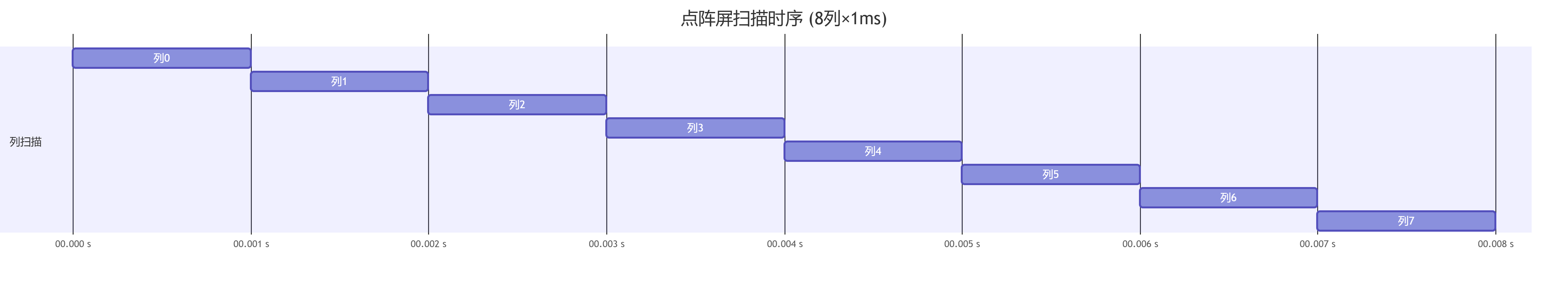 点阵屏扫描时序